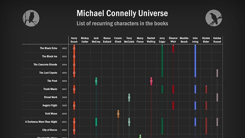 Michael Connelly timeline - Overview of the main characters from the books